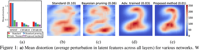 Figure 1 for Adversarial Neural Pruning