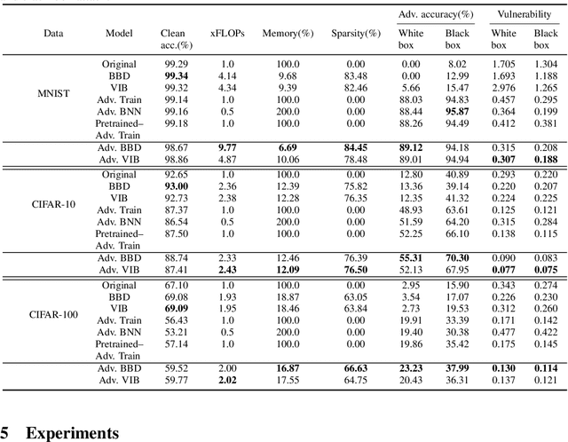 Figure 2 for Adversarial Neural Pruning