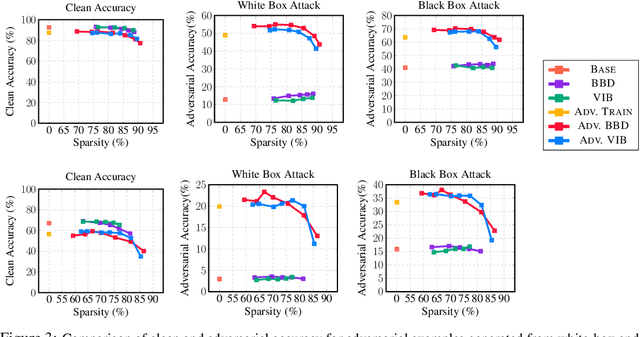 Figure 4 for Adversarial Neural Pruning
