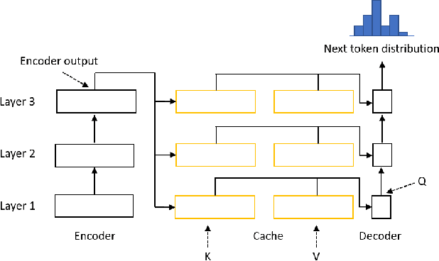 Figure 1 for EL-Attention: Memory Efficient Lossless Attention for Generation