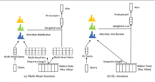 Figure 3 for EL-Attention: Memory Efficient Lossless Attention for Generation