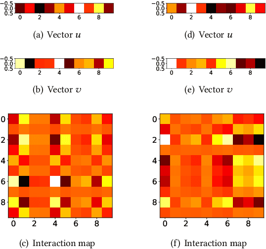 Figure 1 for Critically Examining the Claimed Value of Convolutions over User-Item Embedding Maps for Recommender Systems
