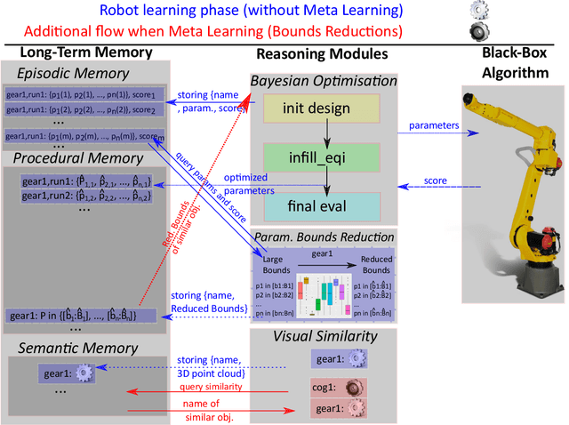 Figure 2 for Bayesian Optimization for Developmental Robotics with Meta-Learning by Parameters Bounds Reduction