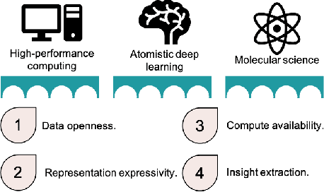 Figure 1 for Bringing Atomistic Deep Learning to Prime Time