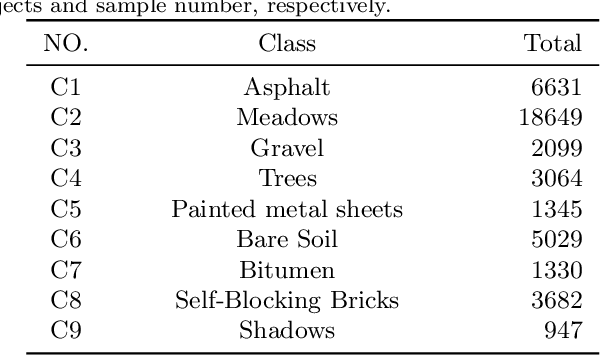 Figure 2 for A Survey: Deep Learning for Hyperspectral Image Classification with Few Labeled Samples