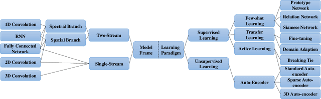 Figure 3 for A Survey: Deep Learning for Hyperspectral Image Classification with Few Labeled Samples