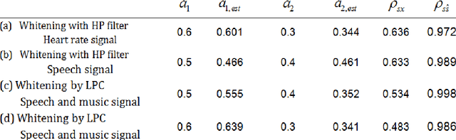 Figure 3 for Blind Deconvolution via Maximum Kurtosis Adaptive Filtering