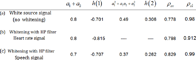 Figure 4 for Blind Deconvolution via Maximum Kurtosis Adaptive Filtering