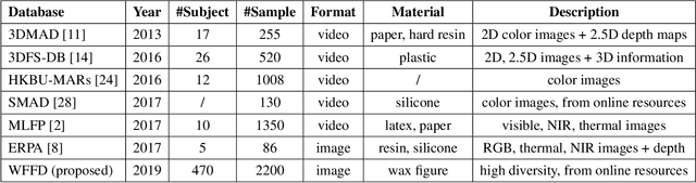 Figure 2 for A database for face presentation attack using wax figure faces