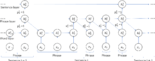 Figure 1 for Recurrent Neural Networks with Mixed Hierarchical Structures for Natural Language Processing