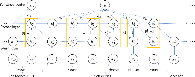 Figure 2 for Recurrent Neural Networks with Mixed Hierarchical Structures for Natural Language Processing