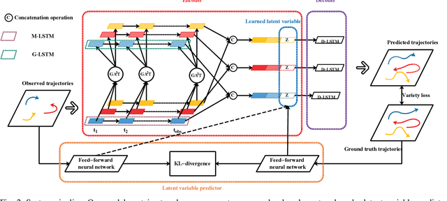 Figure 2 for A Novel Graph based Trajectory Predictor with Pseudo Oracle