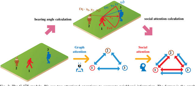 Figure 3 for A Novel Graph based Trajectory Predictor with Pseudo Oracle