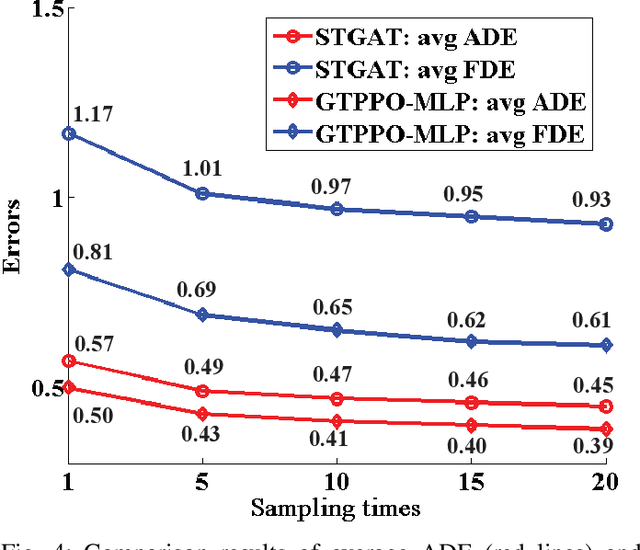 Figure 4 for A Novel Graph based Trajectory Predictor with Pseudo Oracle