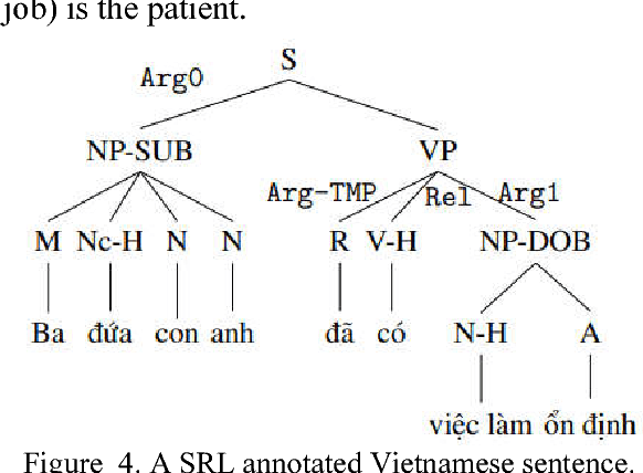Figure 4 for Vietnamese Semantic Role Labelling