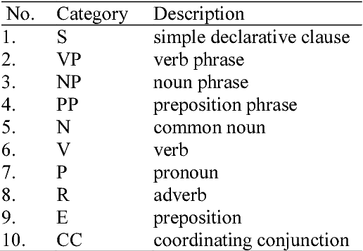 Figure 1 for Vietnamese Semantic Role Labelling