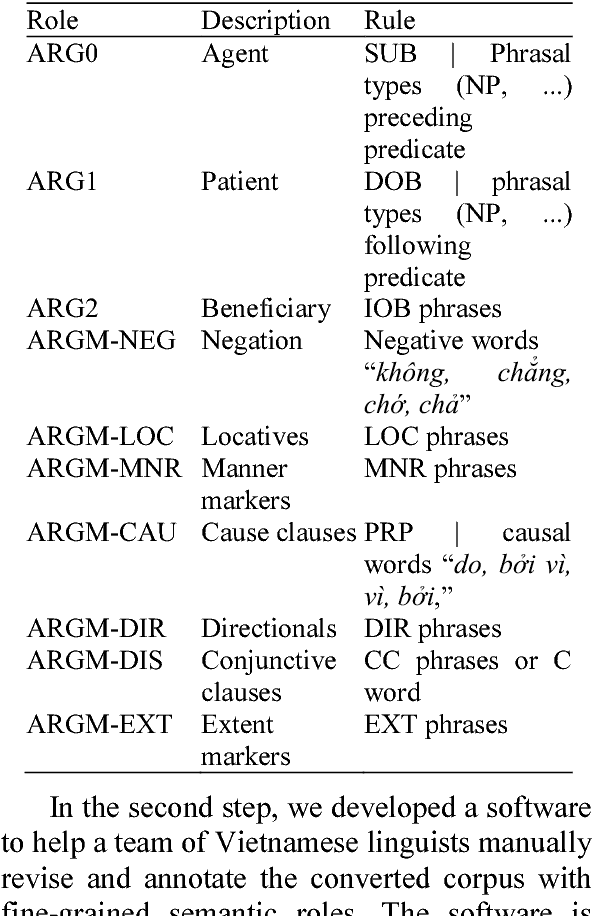 Figure 2 for Vietnamese Semantic Role Labelling
