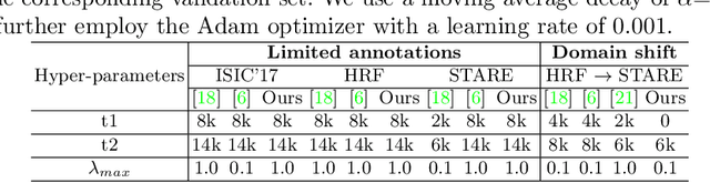 Figure 4 for Extreme Consistency: Overcoming Annotation Scarcity and Domain Shifts