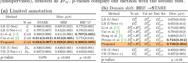 Figure 2 for Extreme Consistency: Overcoming Annotation Scarcity and Domain Shifts