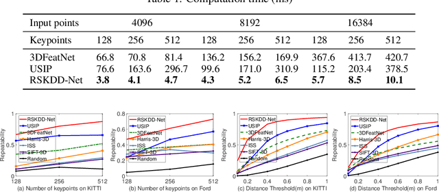 Figure 2 for RSKDD-Net: Random Sample-based Keypoint Detector and Descriptor