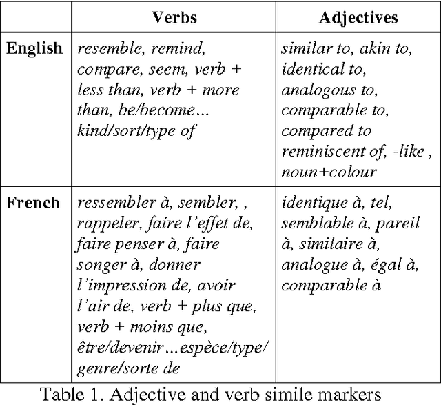 Figure 1 for Investigating the stylistic relevance of adjective and verb simile markers