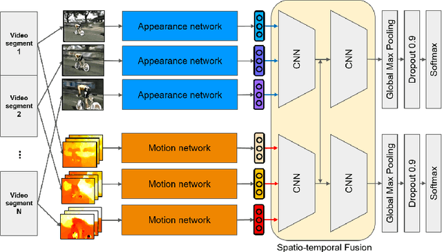 Figure 3 for Spatio-Temporal Fusion Networks for Action Recognition