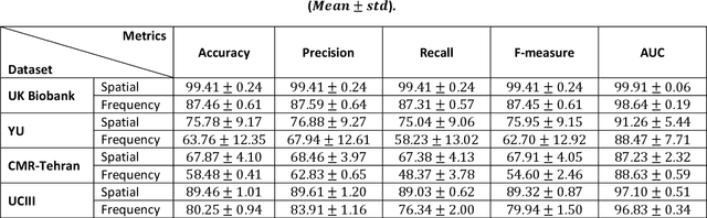 Figure 4 for Automatic Multi-Class Cardiovascular Magnetic Resonance Image Quality Assessment using Unsupervised Domain Adaptation in Spatial and Frequency Domains