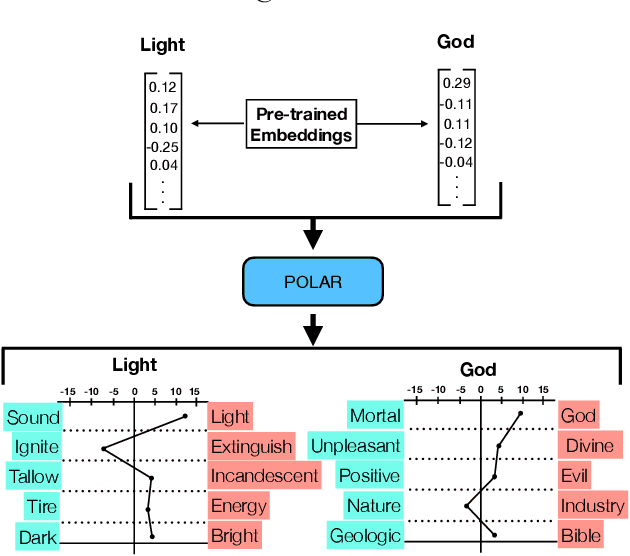 Figure 1 for The POLAR Framework: Polar Opposites Enable Interpretability of Pre-Trained Word Embeddings