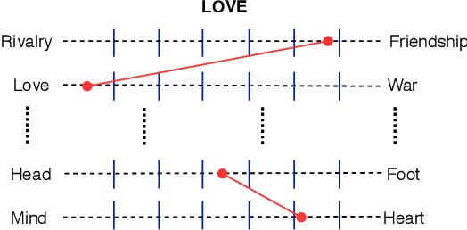 Figure 3 for The POLAR Framework: Polar Opposites Enable Interpretability of Pre-Trained Word Embeddings