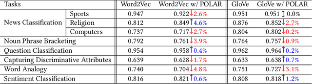 Figure 2 for The POLAR Framework: Polar Opposites Enable Interpretability of Pre-Trained Word Embeddings