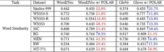 Figure 4 for The POLAR Framework: Polar Opposites Enable Interpretability of Pre-Trained Word Embeddings