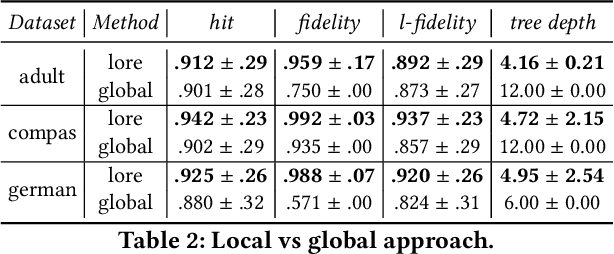 Figure 3 for Local Rule-Based Explanations of Black Box Decision Systems