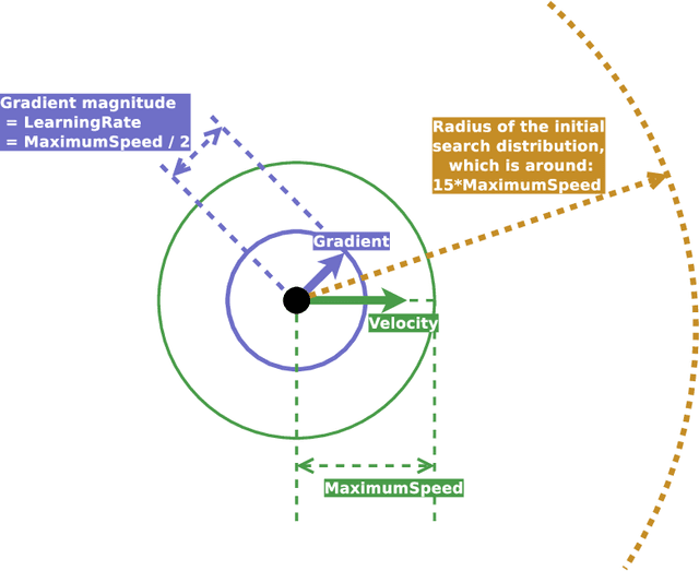 Figure 1 for ClipUp: A Simple and Powerful Optimizer for Distribution-based Policy Evolution