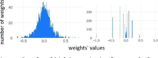 Figure 1 for Power-of-Two Quantization for Low Bitwidth and Hardware Compliant Neural Networks