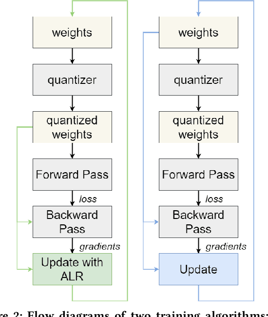 Figure 3 for Power-of-Two Quantization for Low Bitwidth and Hardware Compliant Neural Networks