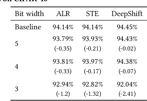 Figure 4 for Power-of-Two Quantization for Low Bitwidth and Hardware Compliant Neural Networks