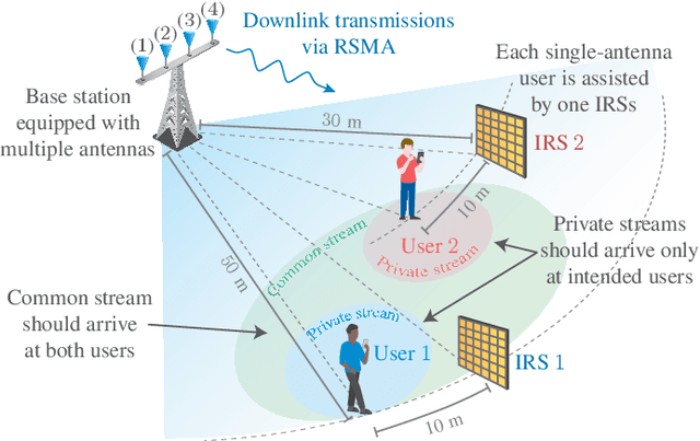 Figure 1 for Rate-Splitting Multiple Access and its Interplay with Intelligent Reflecting Surfaces