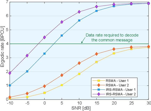 Figure 2 for Rate-Splitting Multiple Access and its Interplay with Intelligent Reflecting Surfaces