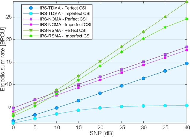 Figure 4 for Rate-Splitting Multiple Access and its Interplay with Intelligent Reflecting Surfaces