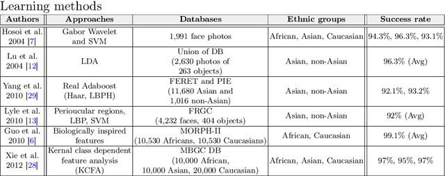 Figure 1 for DeepEthnic: Multi-Label Ethnic Classification from Face Images