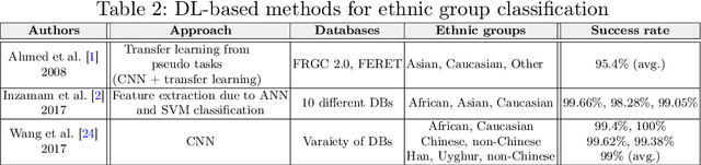 Figure 3 for DeepEthnic: Multi-Label Ethnic Classification from Face Images