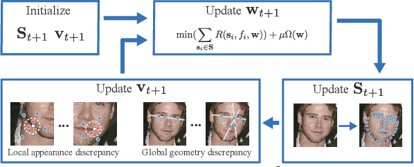 Figure 1 for Self-Reinforced Cascaded Regression for Face Alignment
