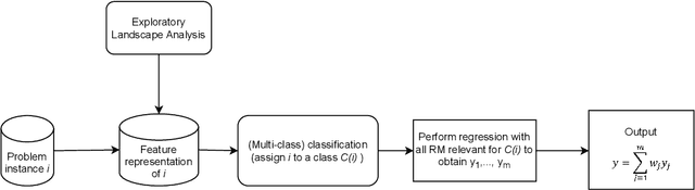 Figure 1 for Personalizing Performance Regression Models to Black-Box Optimization Problems