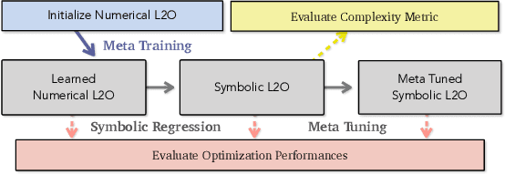 Figure 1 for Symbolic Learning to Optimize: Towards Interpretability and Scalability