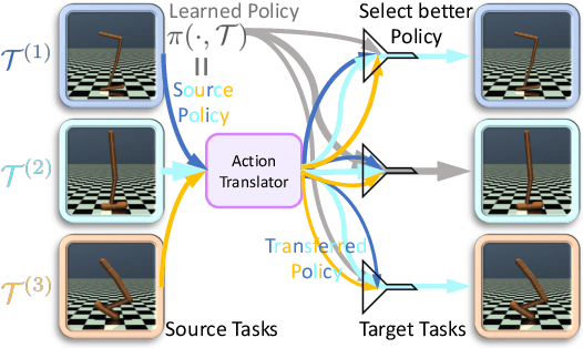 Figure 1 for Learning Action Translator for Meta Reinforcement Learning on Sparse-Reward Tasks
