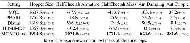 Figure 4 for Learning Action Translator for Meta Reinforcement Learning on Sparse-Reward Tasks
