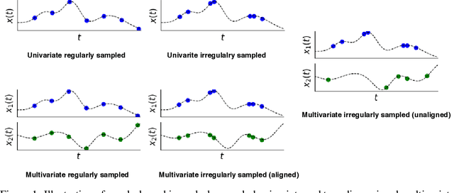 Figure 1 for A Survey on Principles, Models and Methods for Learning from Irregularly Sampled Time Series: From Discretization to Attention and Invariance