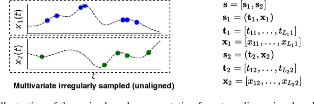 Figure 4 for A Survey on Principles, Models and Methods for Learning from Irregularly Sampled Time Series: From Discretization to Attention and Invariance