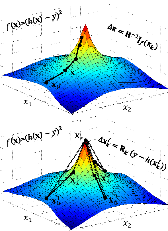 Figure 1 for Supervised Descent Method for Solving Nonlinear Least Squares Problems in Computer Vision