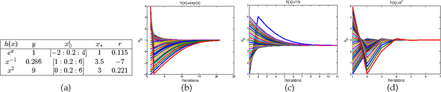 Figure 2 for Supervised Descent Method for Solving Nonlinear Least Squares Problems in Computer Vision